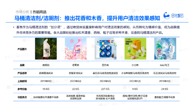 日化家清赛道打响“感官争夺战”开元棋牌新消费观察香氛破局(图2)