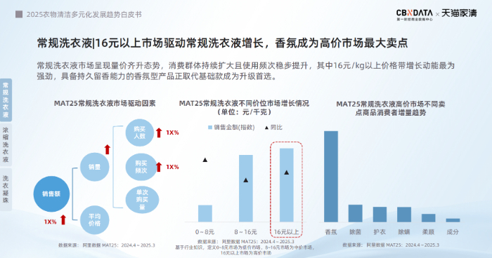 日化家清赛道打响“感官争夺战”开元棋牌新消费观察香氛破局(图3)